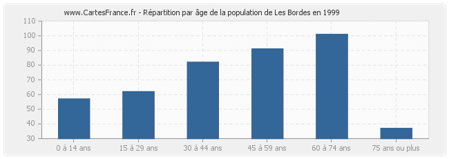 Répartition par âge de la population de Les Bordes en 1999